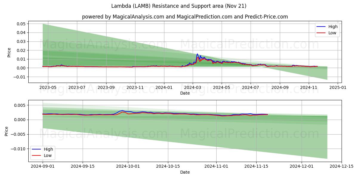  Lambda (LAMB) Support and Resistance area (21 Nov) 