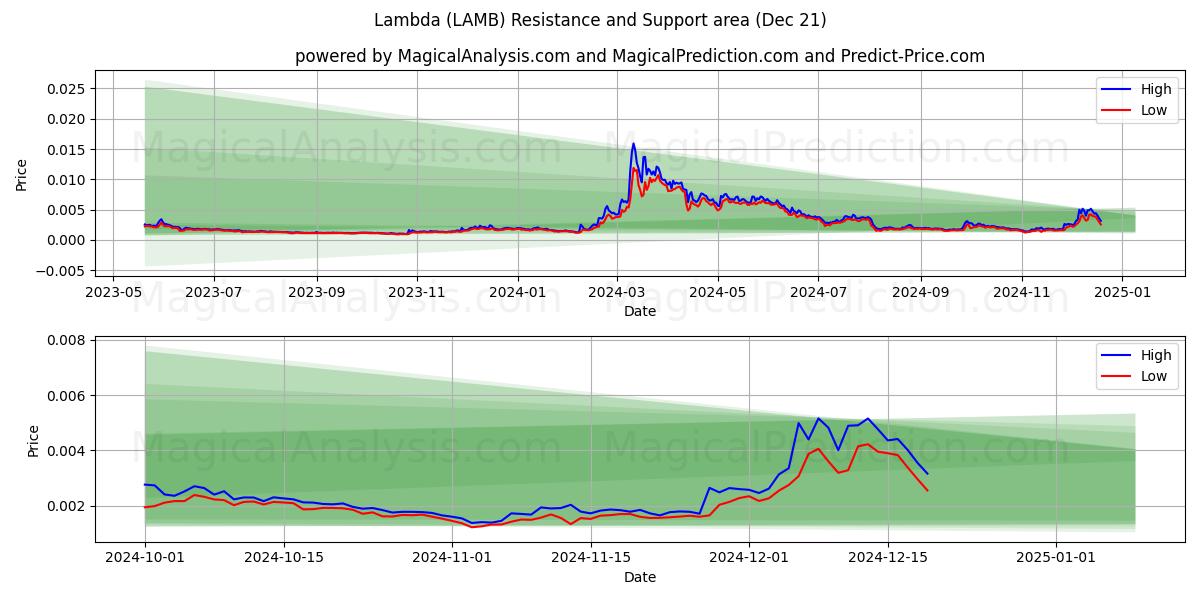  Lambda (LAMB) Support and Resistance area (21 Dec) 