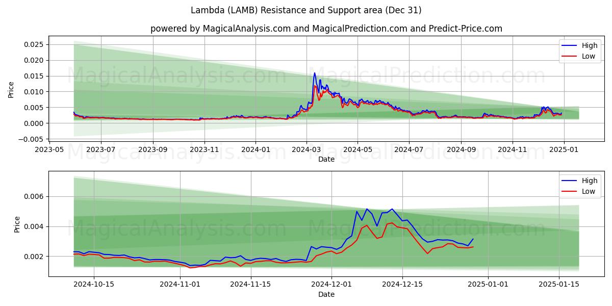  Лямбда (LAMB) Support and Resistance area (30 Dec) 