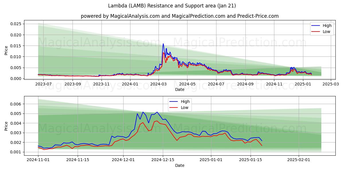  ラムダ (LAMB) Support and Resistance area (21 Jan) 