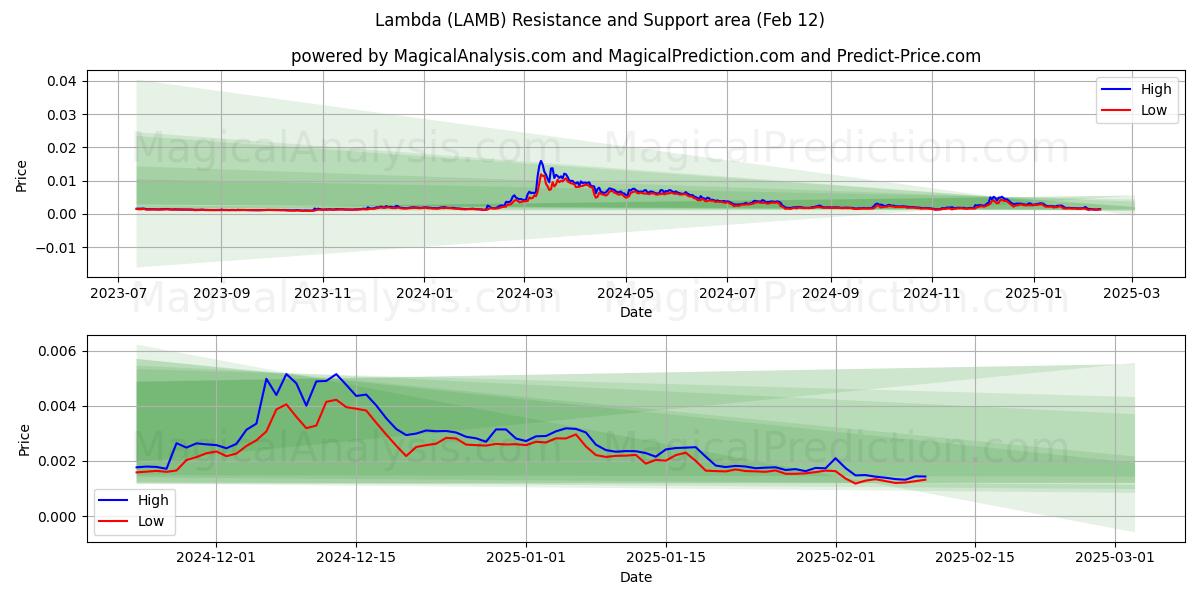  lambda (LAMB) Support and Resistance area (24 Jan) 