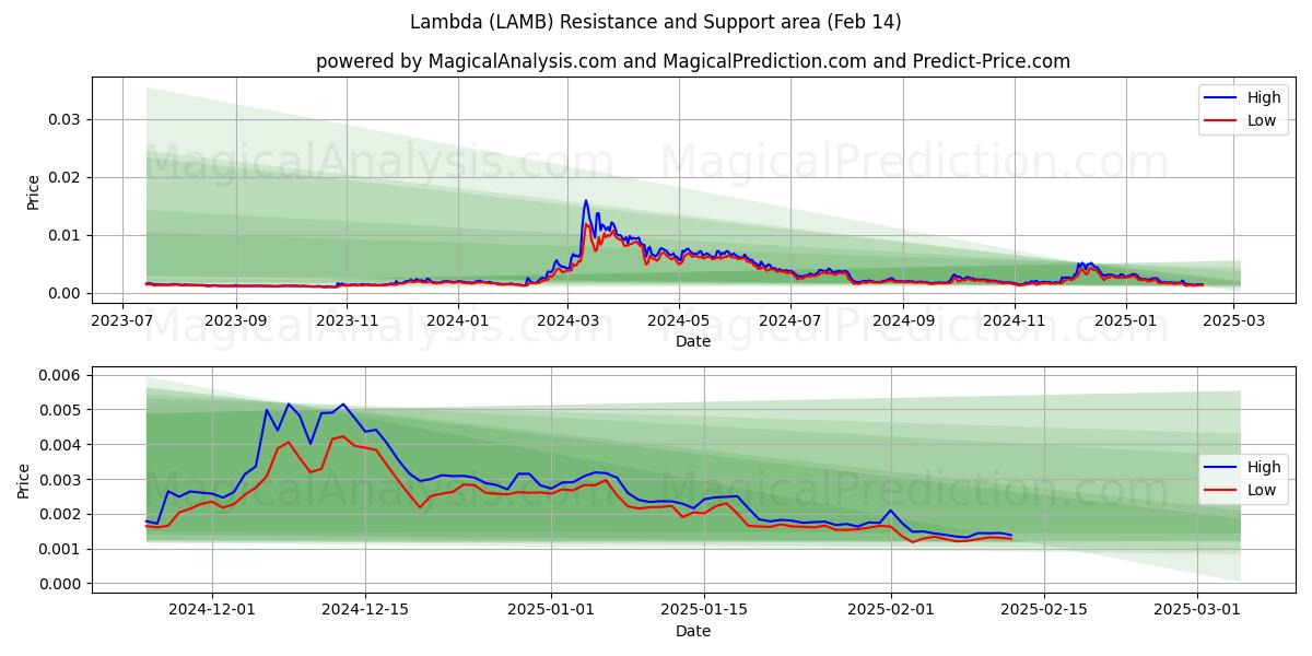  Лямбда (LAMB) Support and Resistance area (30 Jan) 