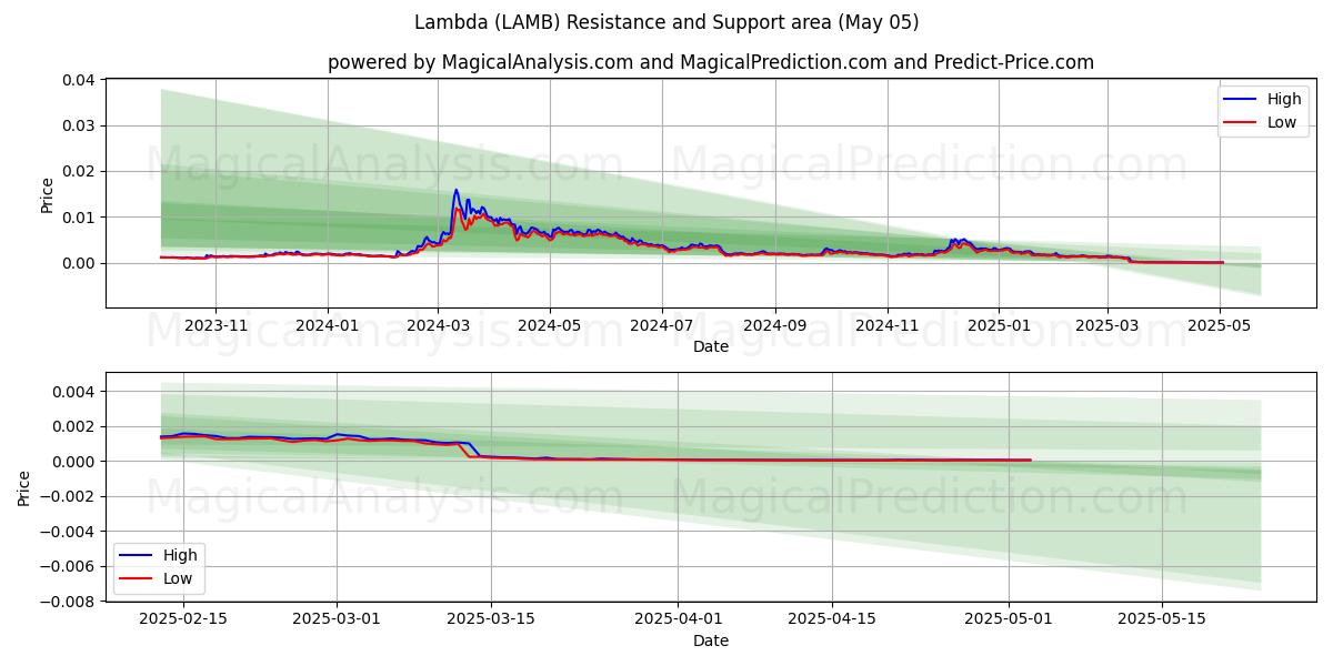  لامبدا (LAMB) Support and Resistance area (05 May) 