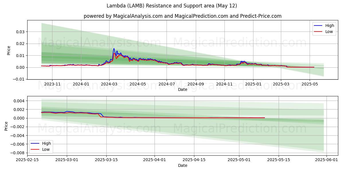  Lambda (LAMB) Support and Resistance area (12 May) 