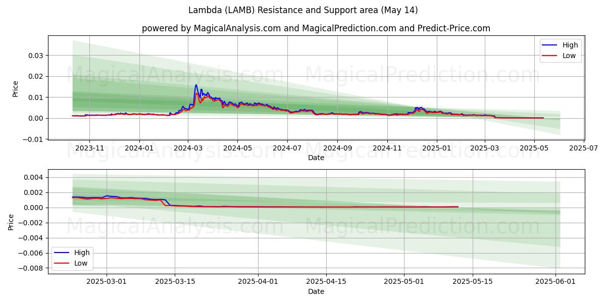  Lambda (LAMB) Support and Resistance area (14 May) 