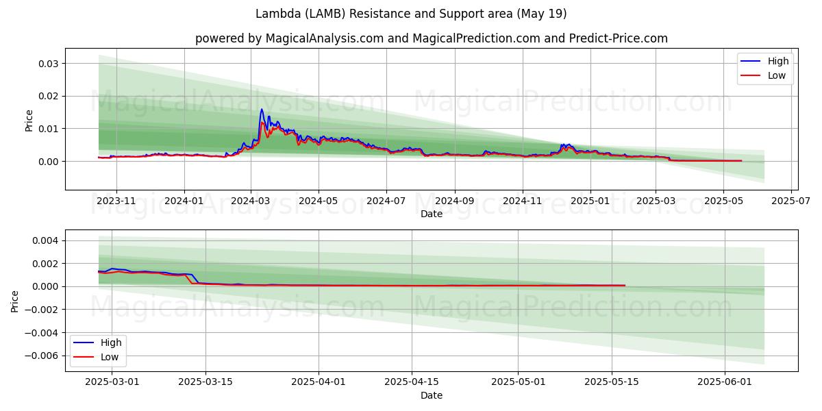  लैम्ब्डा (LAMB) Support and Resistance area (19 May) 