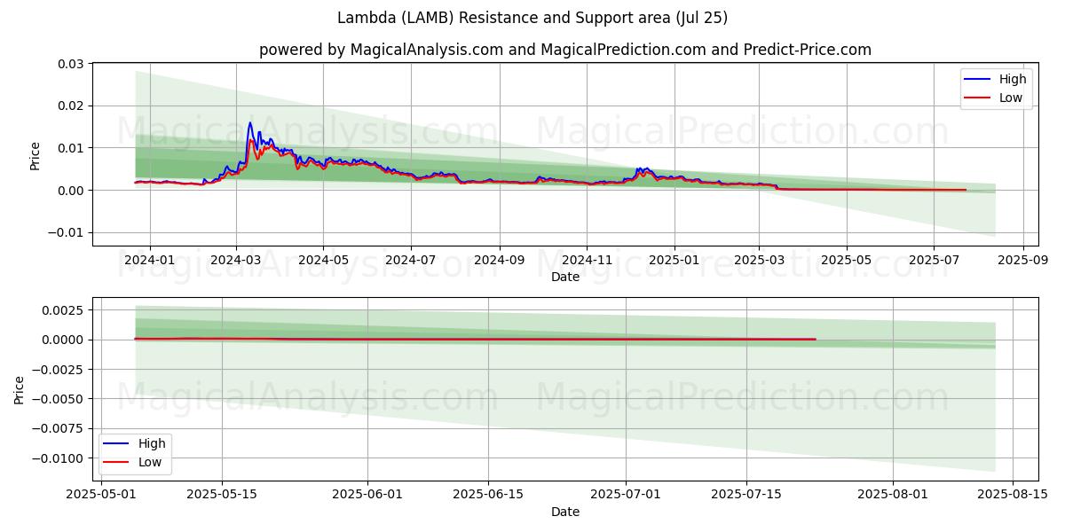  Lambda (LAMB) Support and Resistance area (23 Jul) 