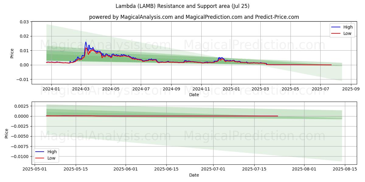  Lambda (LAMB) Support and Resistance area (24 Jul) 