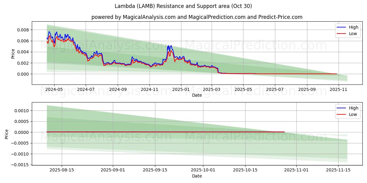  Lambda (LAMB) Support and Resistance area (06 Aug) 