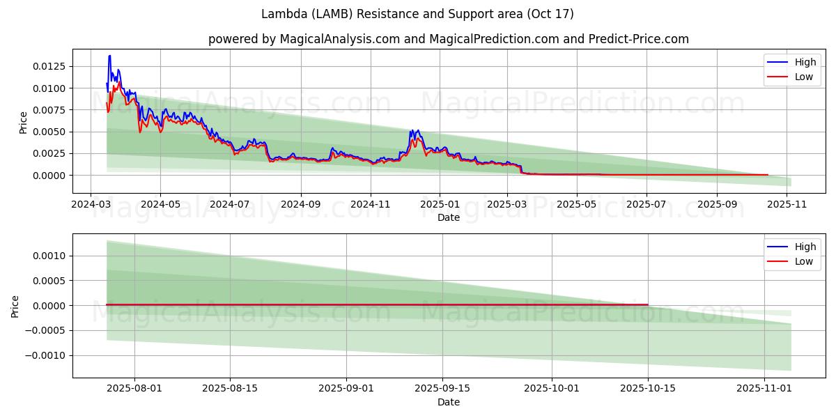 Lambda (LAMB) Support and Resistance area (16 Oct) Lambda (LAMB) Support and Resistance area (16 Oct)