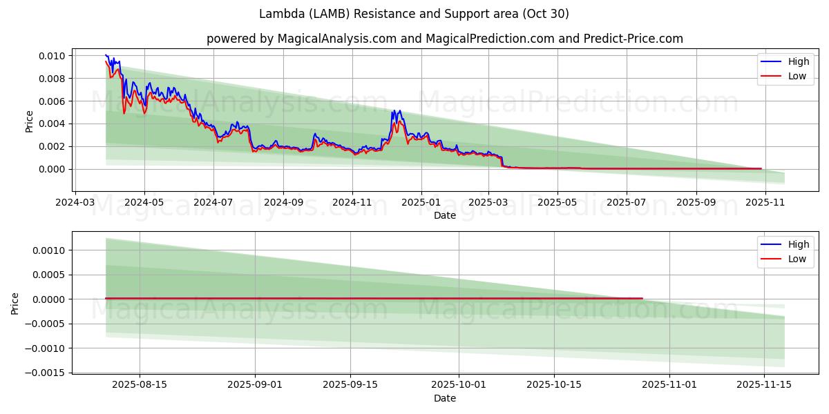  लैम्ब्डा (LAMB) Support and Resistance area (29 Oct) 