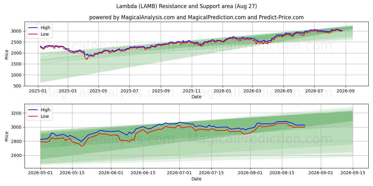  لامدا (LAMB) Support and Resistance area (26 Aug) 