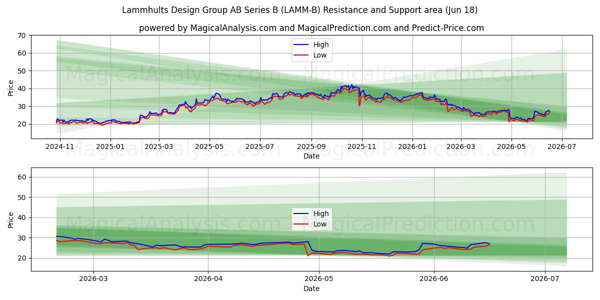  Lammhults Design Group AB Series B (LAMM-B) Support and Resistance area (17 Jun) 