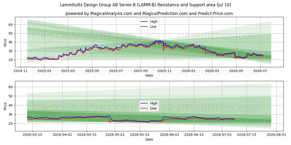  Lammhults Design Group AB Series B (LAMM-B) Support and Resistance area (09 Jul) 