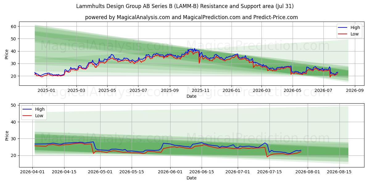  Lammhults Design Group AB Series B (LAMM-B) Support and Resistance area (30 Jul) 