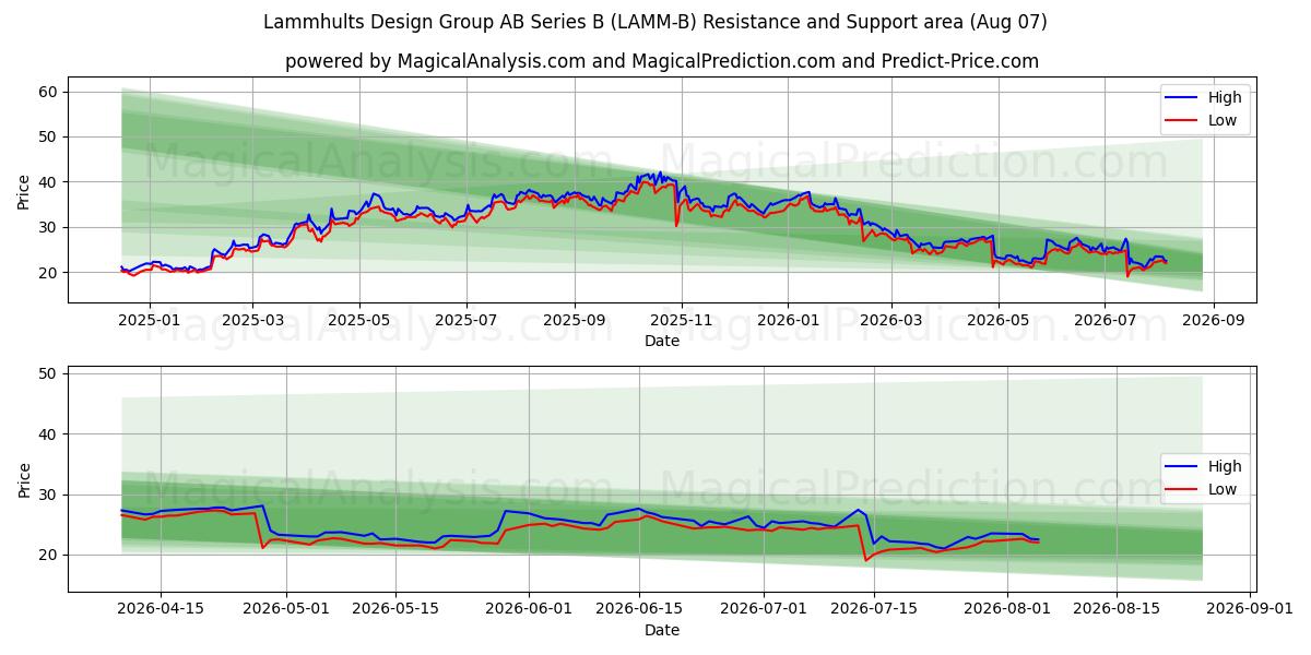 Lammhults Design Group AB Series B (LAMM-B) Support and Resistance area (06 Aug) 