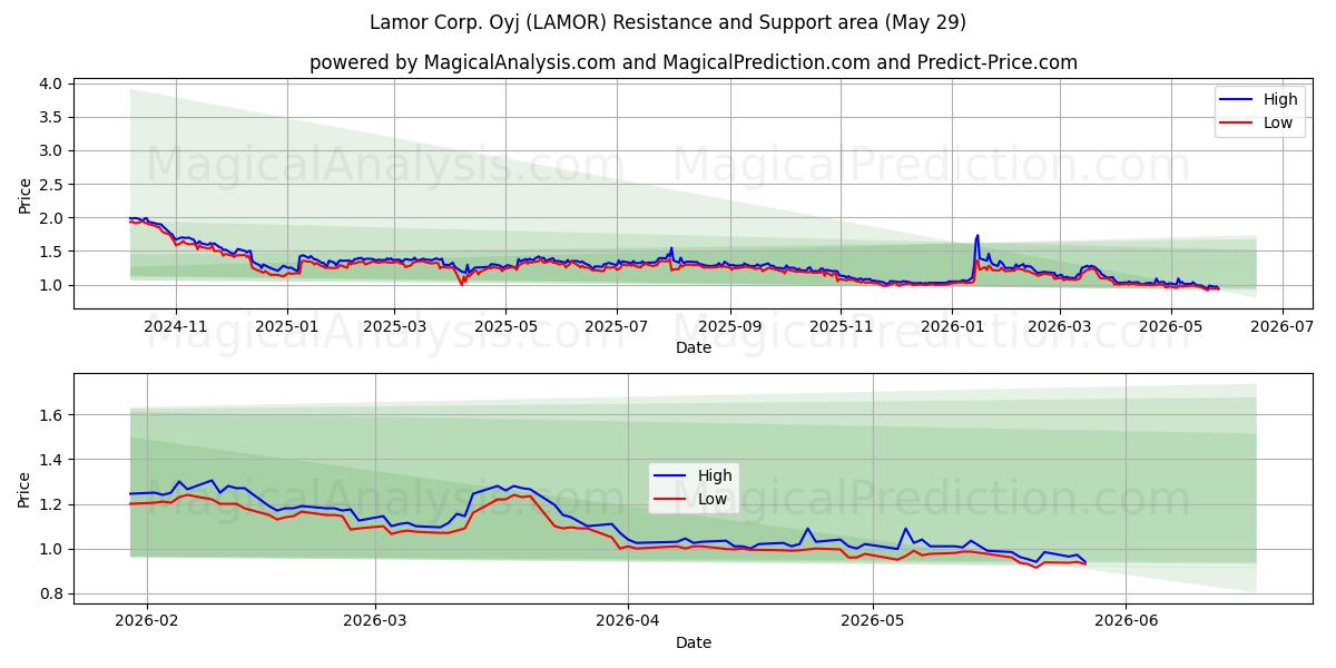  Lamor Corp. Oyj (LAMOR) Support and Resistance area (28 May) 