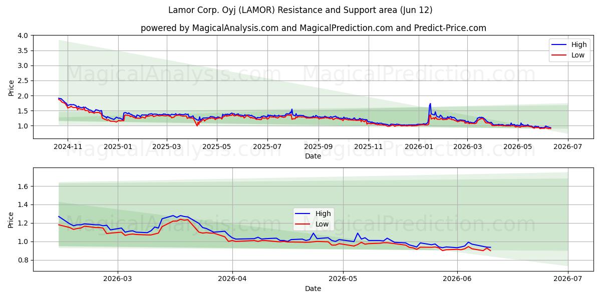  Lamor Corp. Oyj (LAMOR) Support and Resistance area (11 Jun) 