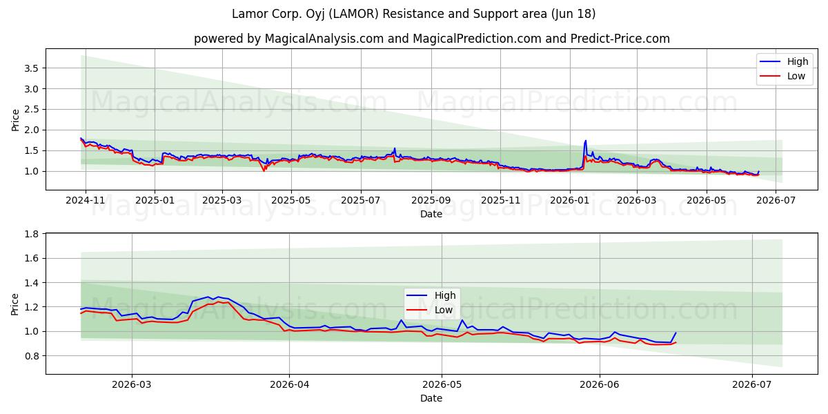  Lamor Corp. Oyj (LAMOR) Support and Resistance area (17 Jun) 