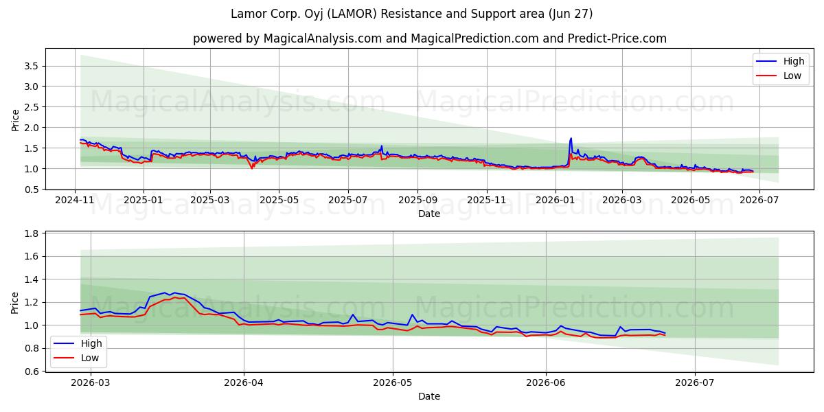  Lamor Corp. Oyj (LAMOR) Support and Resistance area (26 Jun) 