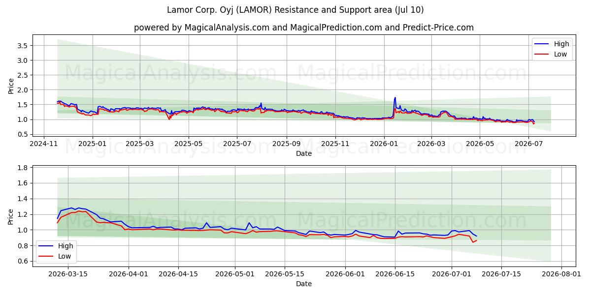  Lamor Corp. Oyj (LAMOR) Support and Resistance area (09 Jul) 