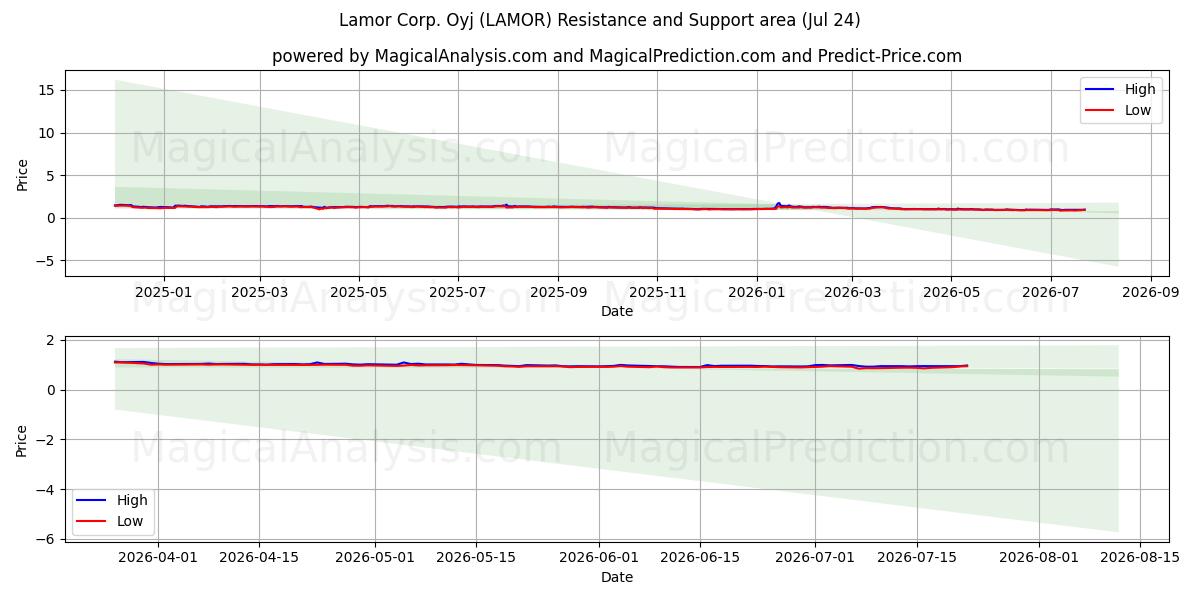  Lamor Corp. Oyj (LAMOR) Support and Resistance area (23 Jul) 