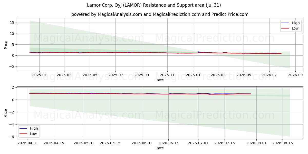 Lamor Corp. Oyj (LAMOR) Support and Resistance area (30 Jul) 