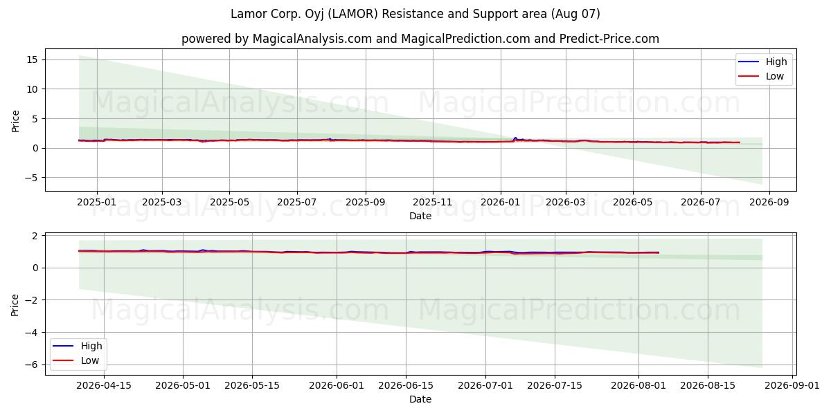  Lamor Corp. Oyj (LAMOR) Support and Resistance area (06 Aug) 