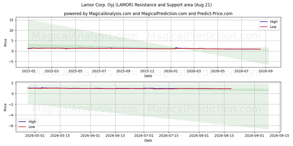  Lamor Corp. Oyj (LAMOR) Support and Resistance area (20 Aug) 