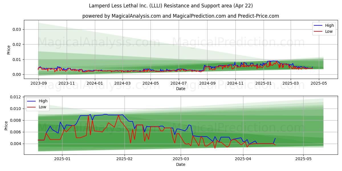  Lamperd Less Lethal Inc. (LLLI) Support and Resistance area (22 Apr) 
