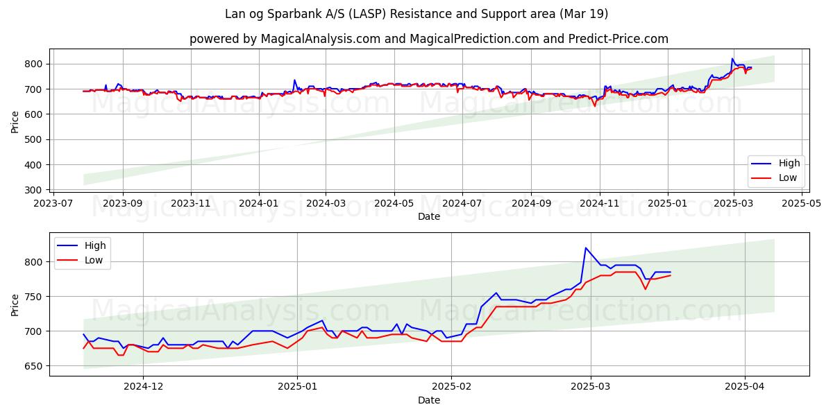  Lan og Sparbank A/S (LASP) Support and Resistance area (01 Mar) 