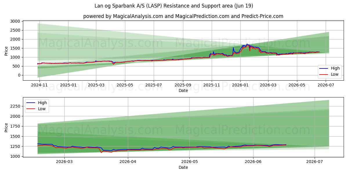  Lan og Sparbank A/S (LASP) Support and Resistance area (18 Jun) 