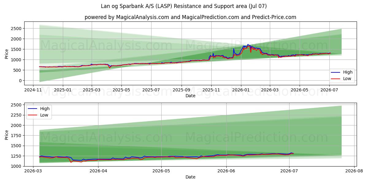  Lan og Sparbank A/S (LASP) Support and Resistance area (06 Jul) 
