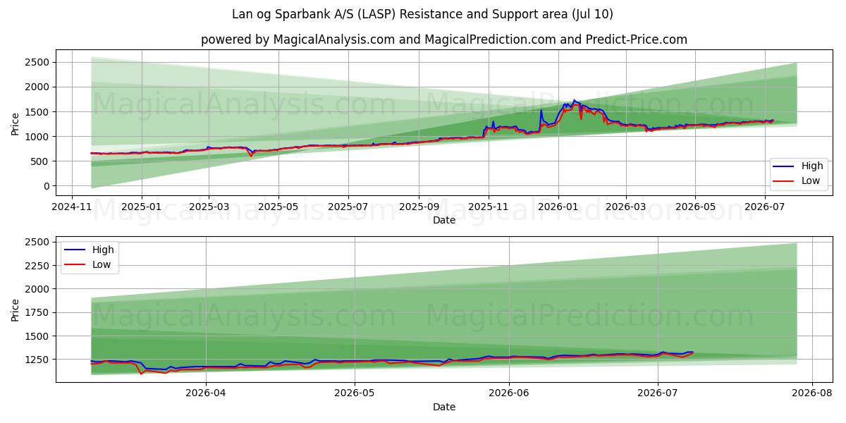  Lan og Sparbank A/S (LASP) Support and Resistance area (09 Jul) 