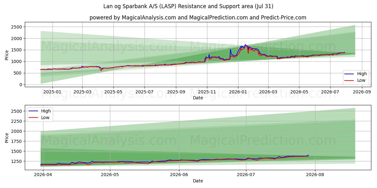  Lan og Sparbank A/S (LASP) Support and Resistance area (30 Jul) 