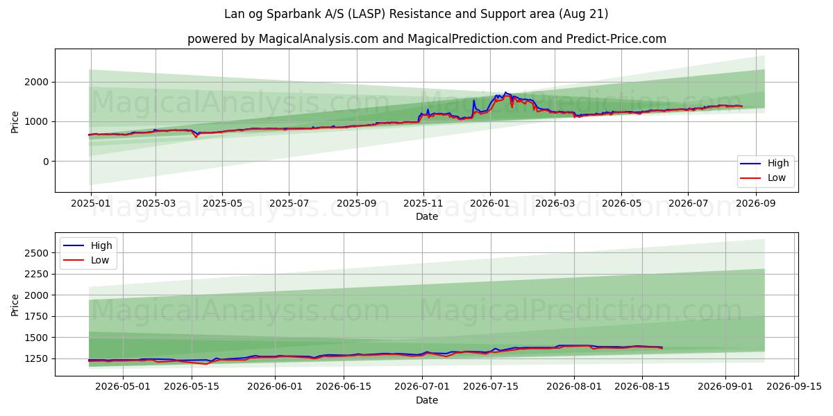 Lan og Sparbank A/S (LASP) Support and Resistance area (20 Aug) 