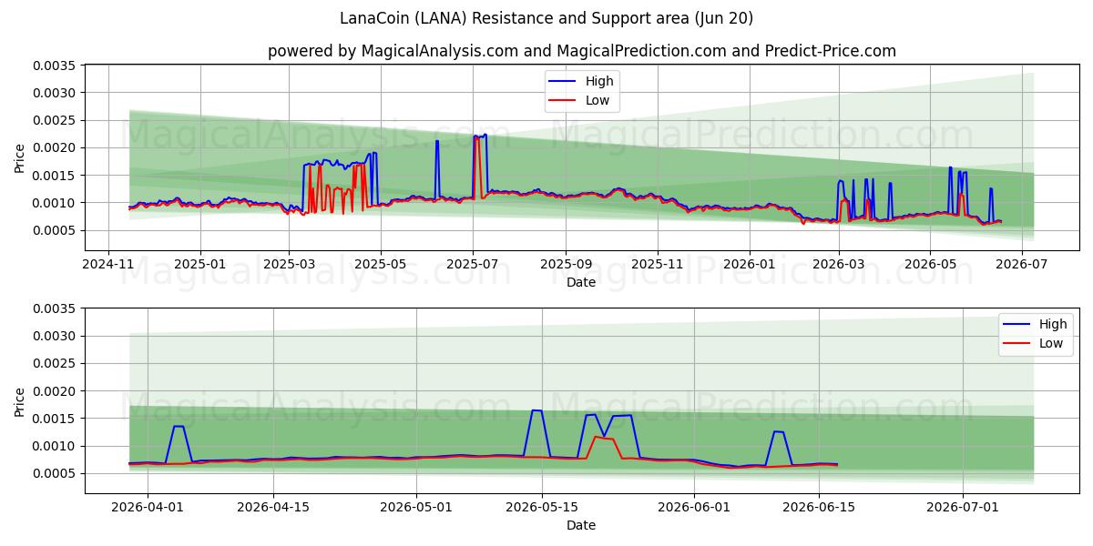  LanaCoin (LANA) Support and Resistance area (12 Jun) 