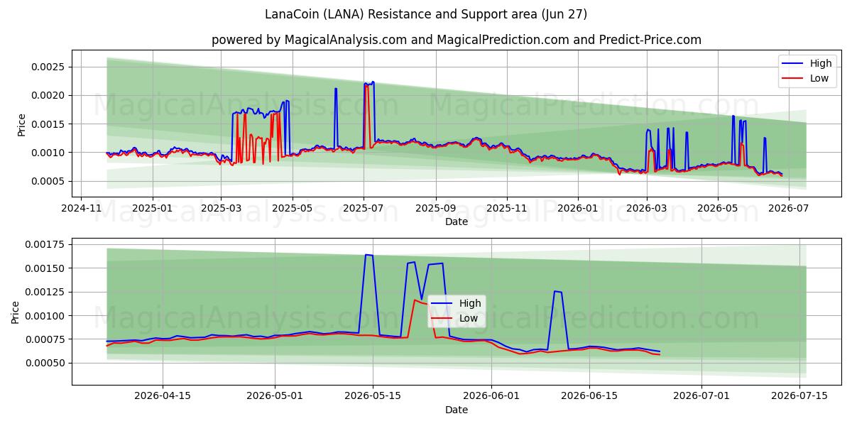  라나코인 (LANA) Support and Resistance area (26 Jun) 