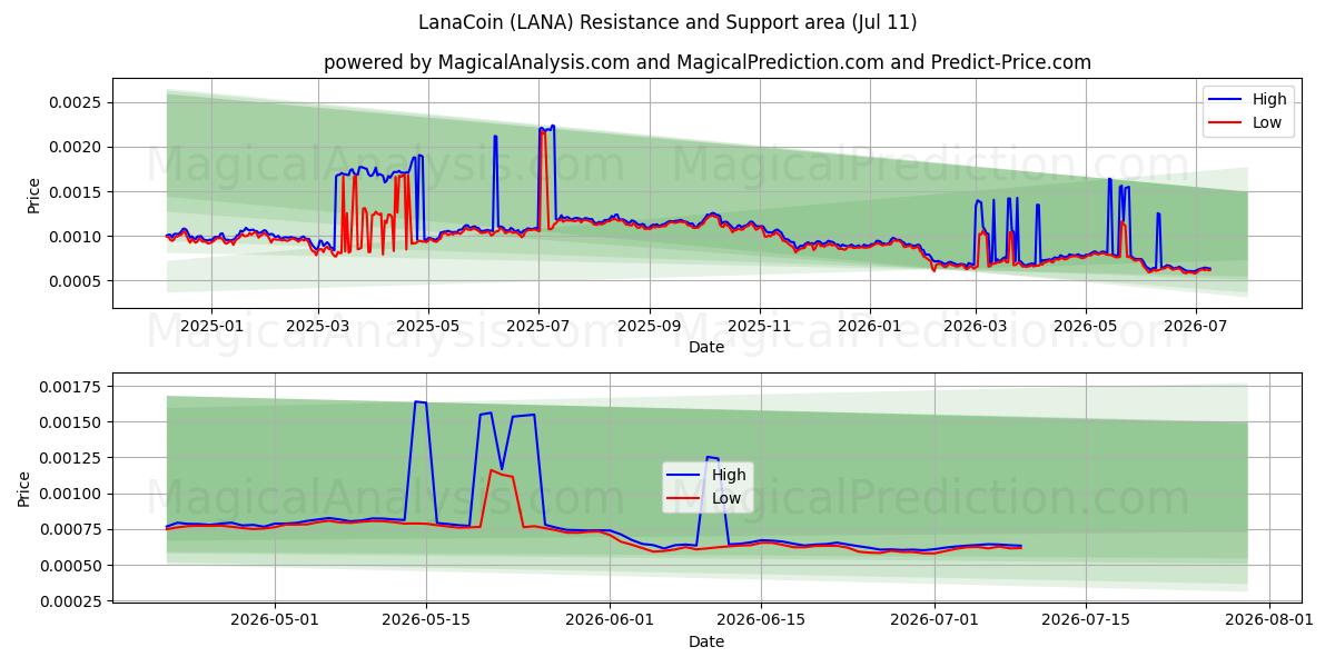  LanaCoin (LANA) Support and Resistance area (10 Jul) 