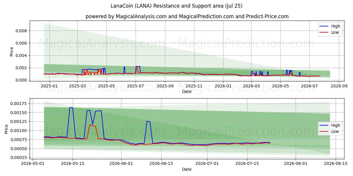  ЛанаКоин (LANA) Support and Resistance area (24 Jul) 