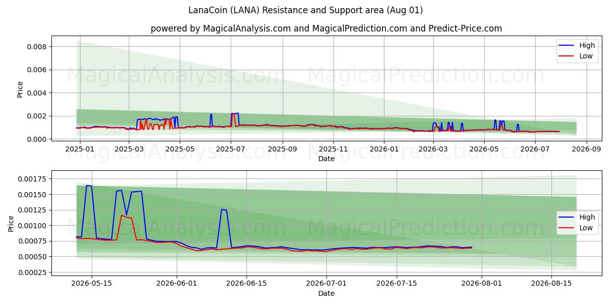  LanaCoin (LANA) Support and Resistance area (31 Jul) 