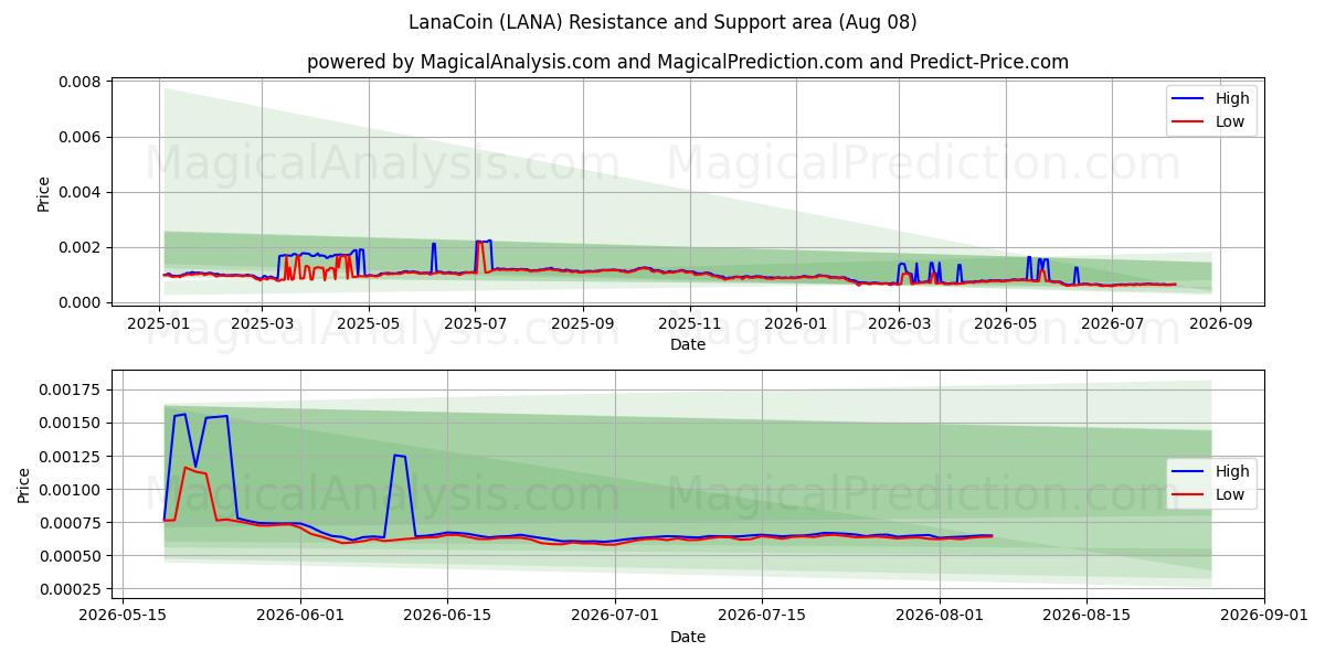  LanaCoin (LANA) Support and Resistance area (07 Aug) 