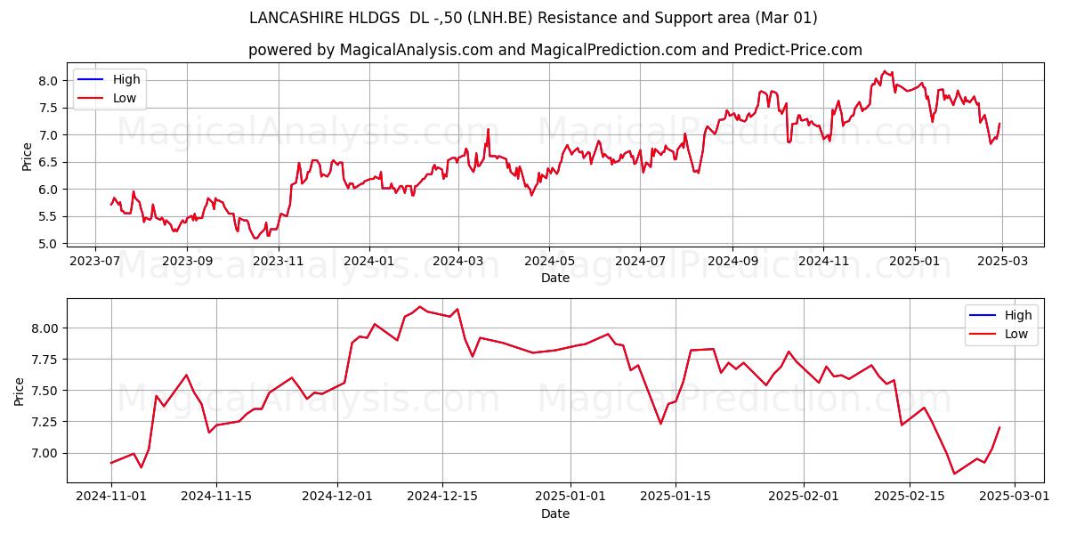  LANCASHIRE HLDGS  DL -,50 (LNH.BE) Support and Resistance area (14 Mar) 