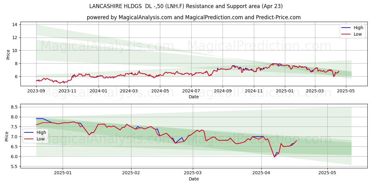  LANCASHIRE HLDGS  DL -,50 (LNH.F) Support and Resistance area (23 Apr) 