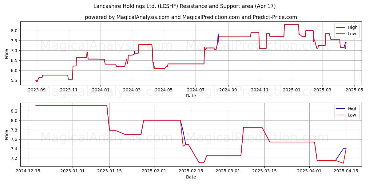  Lancashire Holdings Ltd. (LCSHF) Support and Resistance area (17 Apr) 