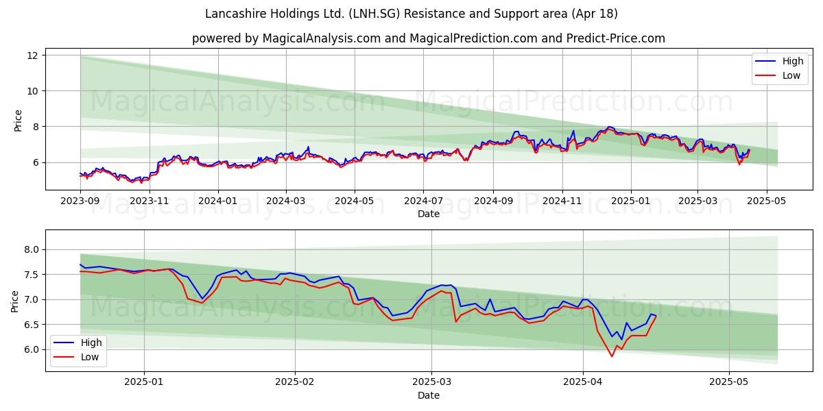  Lancashire Holdings Ltd. (LNH.SG) Support and Resistance area (18 Apr) 