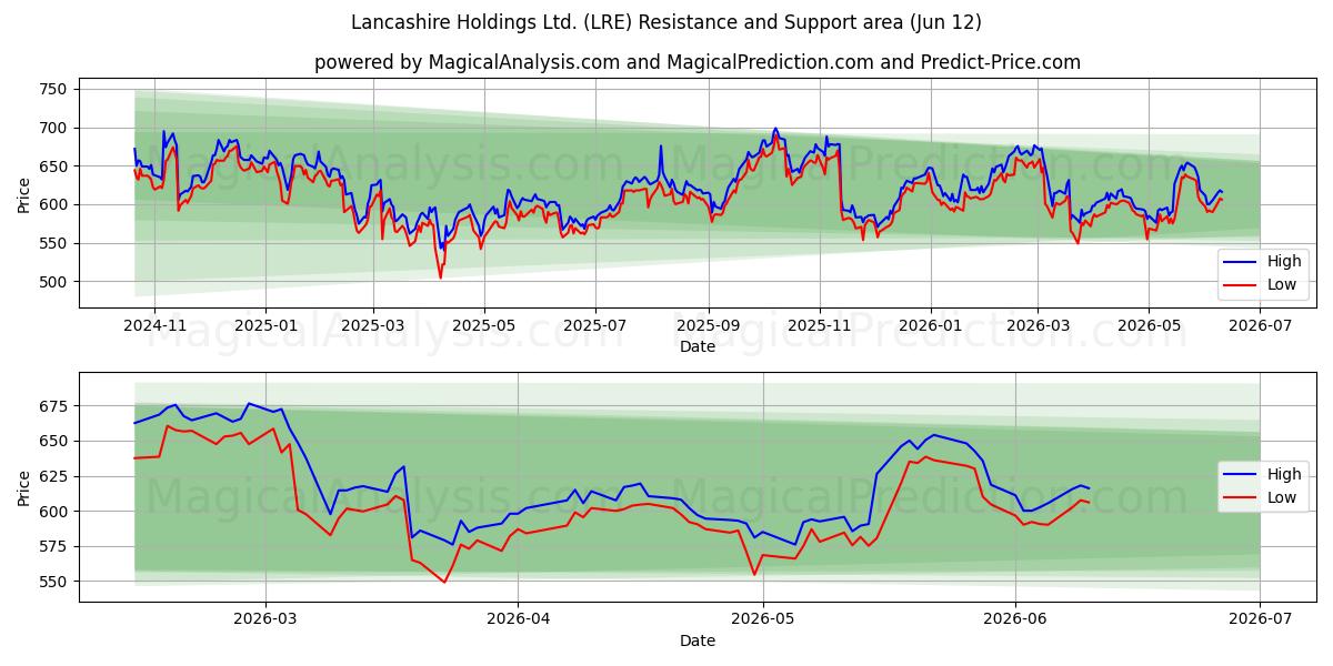  Lancashire Holdings Ltd. (LRE) Support and Resistance area (11 Jun) 
