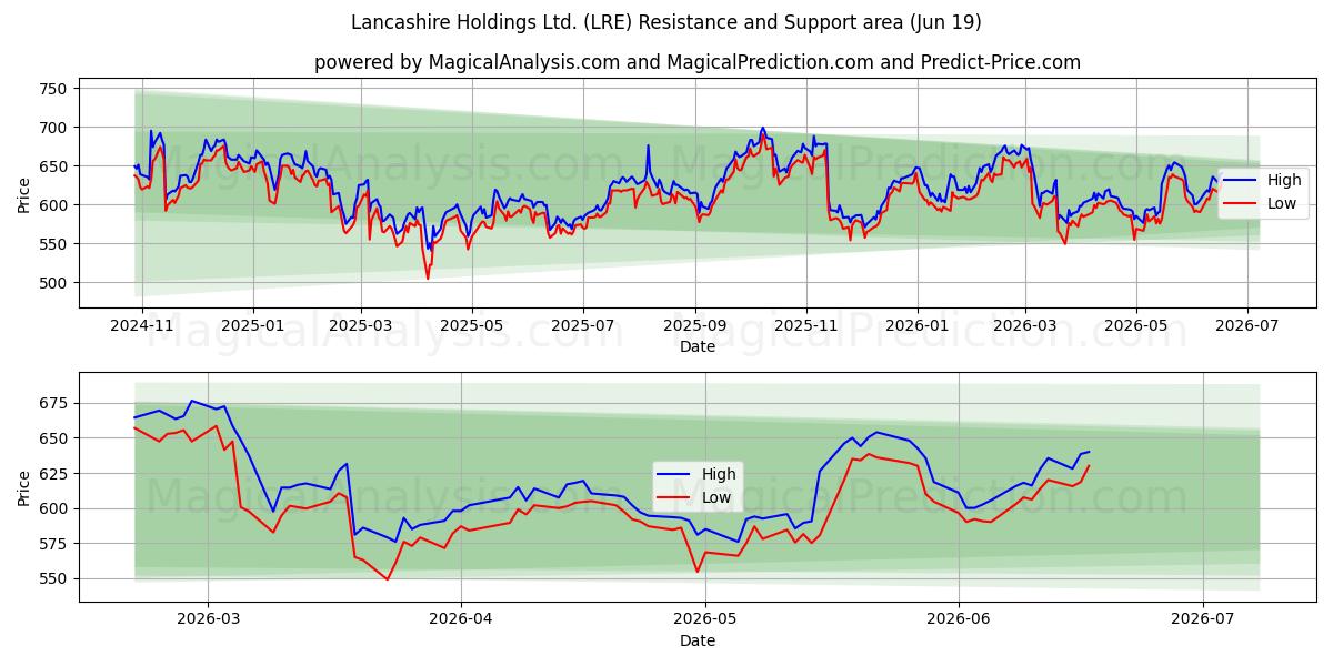  Lancashire Holdings Ltd. (LRE) Support and Resistance area (18 Jun) 