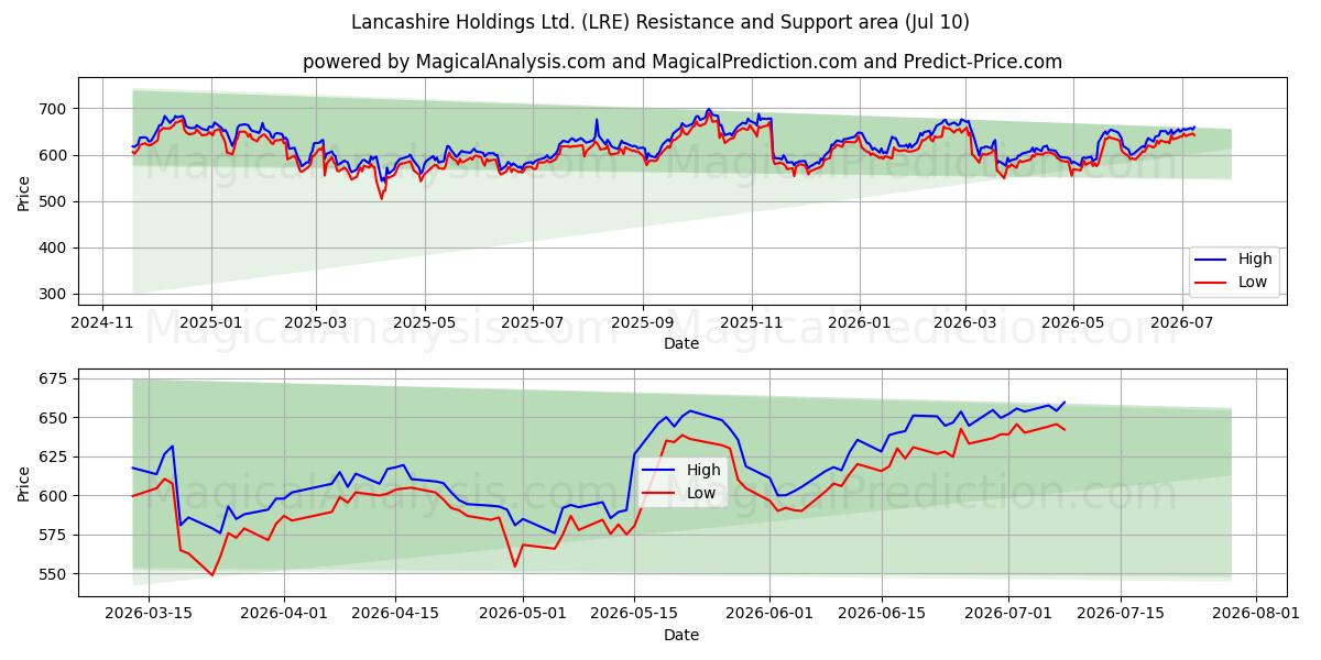  Lancashire Holdings Ltd. (LRE) Support and Resistance area (09 Jul) 