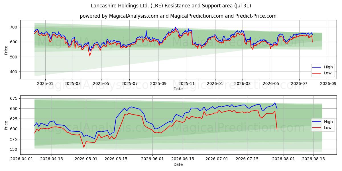  Lancashire Holdings Ltd. (LRE) Support and Resistance area (30 Jul) 